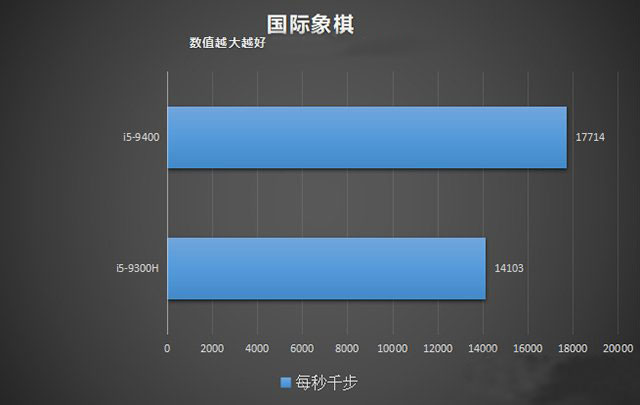 臺式機和筆記本CPU性能差多少？臺式機CPU和筆記本CPU性能差距對比