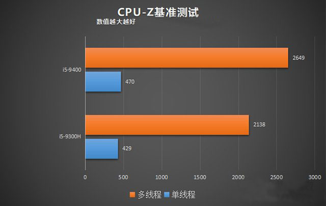 臺式機和筆記本CPU性能差多少？臺式機CPU和筆記本CPU性能差距對比